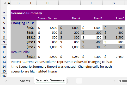 Steps to Use Scenario Manager in Excel