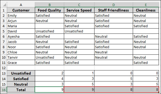 Steps to Analyze Likert Scale Data in Excel
