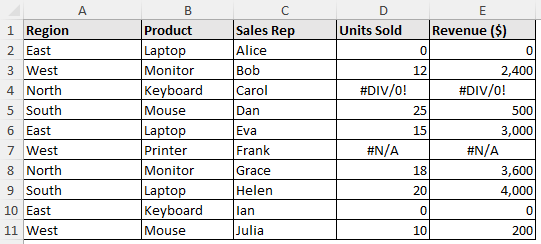 Sales dataset with zeros and errors
