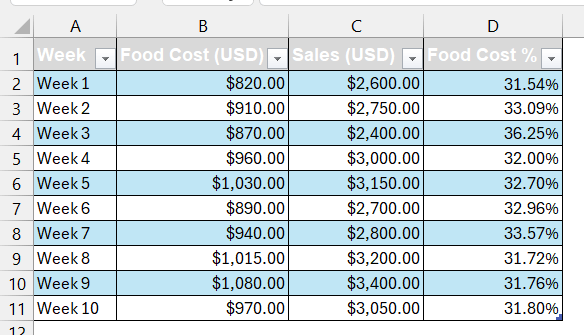 Creating a Structured Table for Tracking Food Cost Percentage