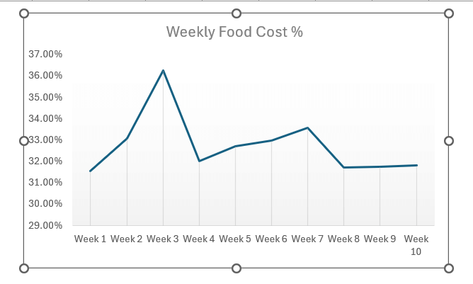 Using Excel Charts to Visualize Food Cost Percentage over Time