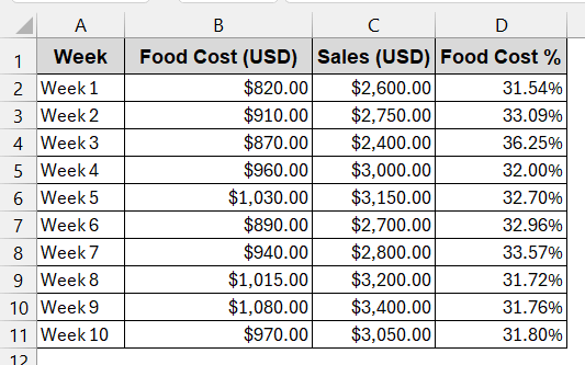 Simple Division Formula to Calculate Food Percentage in Excel
