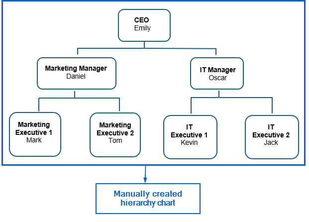 Manually Add Shapes and Arrows to Create Hierarchy