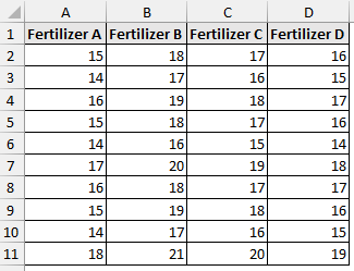 Plant growth dataset for calculating one way anova in excel
