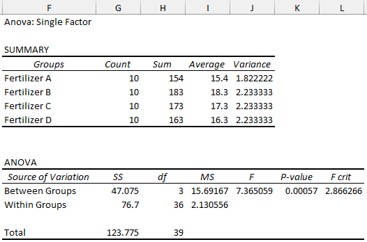 Results of one way anova in Excel 