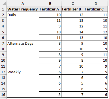 Fertilizer and watering frequency dataset for how to do two way anova in excel