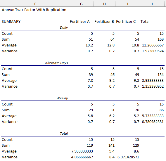 Summary statistics of two factor anova with replication