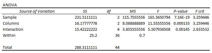Two factor anova results