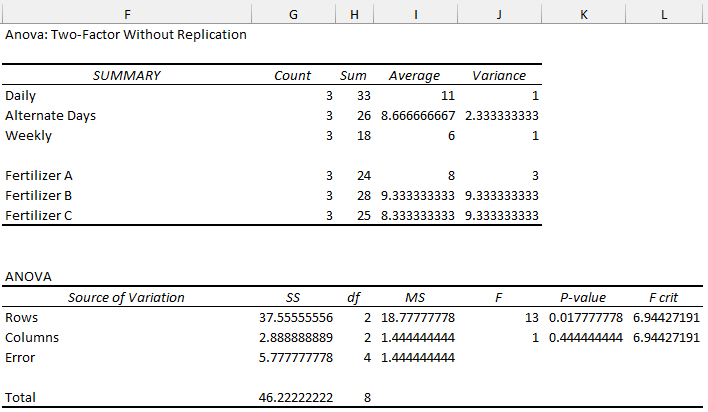 Two factor anova without replication