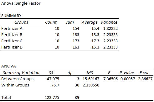 how to interpret anova results in excel