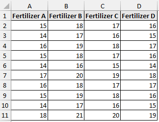 Fertilizer growth dataset 
