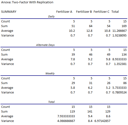 Interpreting summary table results