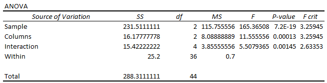 Interpreting two way anova test results in Excel