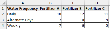 Water frequency and fertilizer dataset 