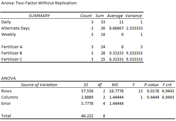 Interpreting two way anova test results without replication in Excel