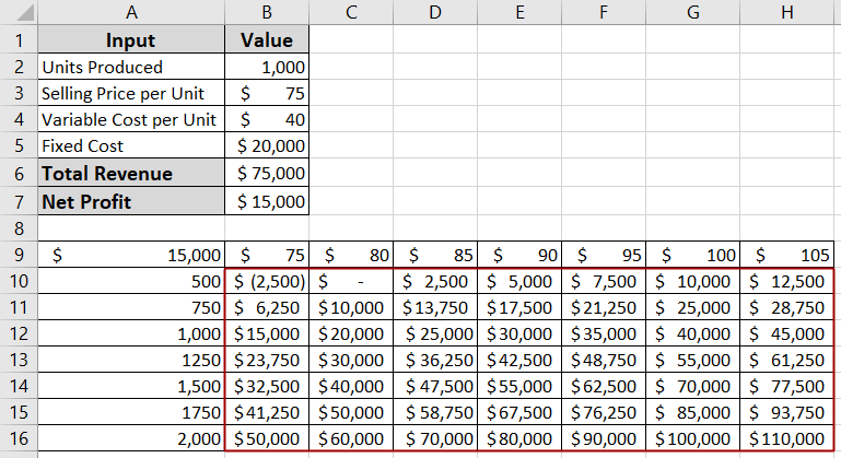 Using Data Table for Sensitivity Analysis