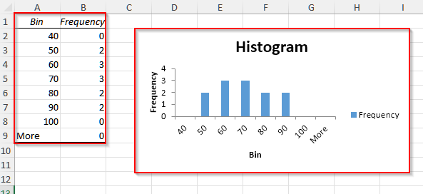 Make a Histogram with the Data Analysis ToolPak in Excel