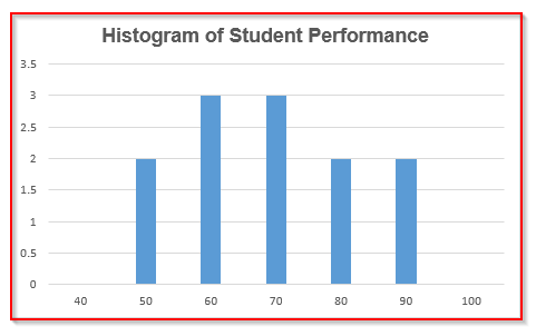 Formatting the Histogram