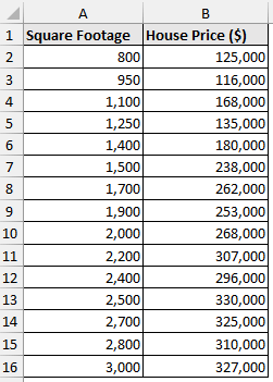 House price and square price dataset for linear regression in Excel