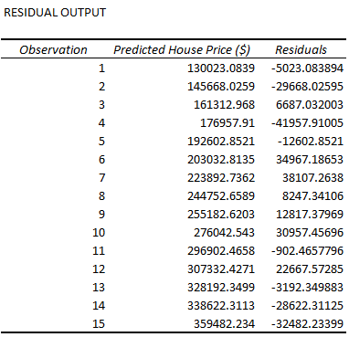Residual outputs of linear regression