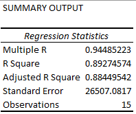 Summary output of linear regression
