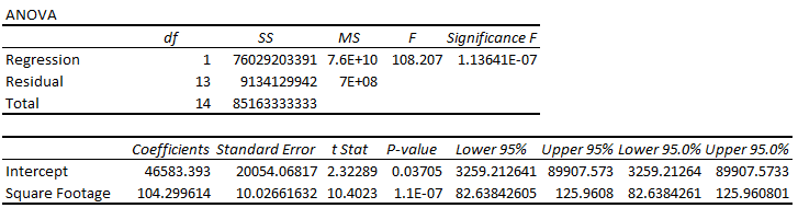 ANOVA and regression coefficients