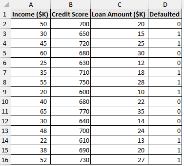 Loan default dataset for performing logistic regression in Excel