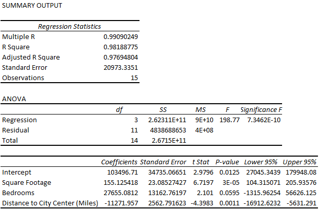 Results of multiple linear regression