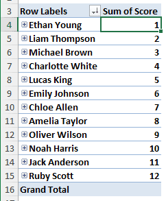 Sorting in Value Field Settings to Rank in a Pivot Table