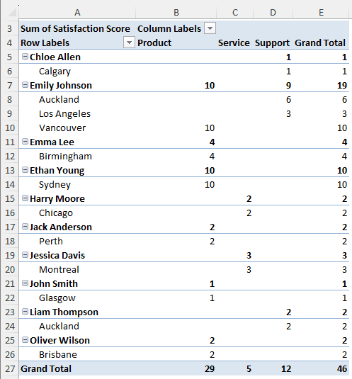 Steps for Sorting a Pivot Table in Excel by a Custom List