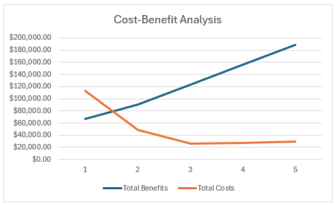 Steps to Perform Cost-Benefit Analysis in Excel