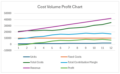 Steps to Create a Cost Volume Profit Chart in Excel