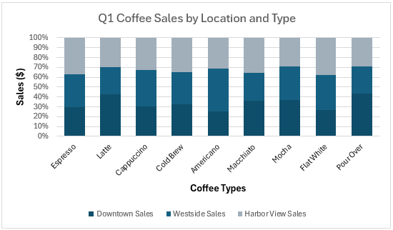 Building a 2-D 100% Stacked Column Chart