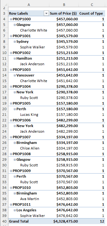 Visualization of the Distinct Count Missing Error