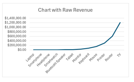 Visualizing Log Transformed Data with Charts for Clearer Interpretation