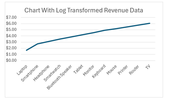 Visualizing Log Transformed Data with Charts for Clearer Interpretation