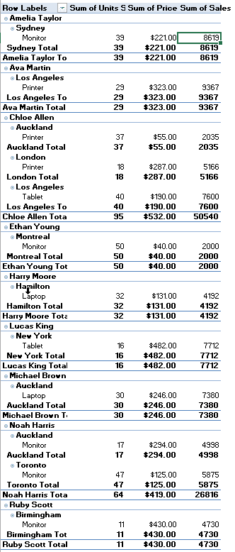 Making Use of a PivotTable to Calculate the Total Sales