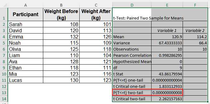 Use the Data Analysis ToolPak to Perform a Paired T Test