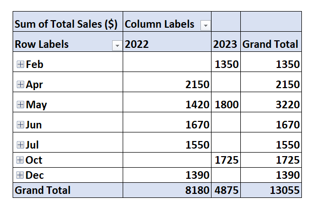 Using the PivotTable to Filter Dates by Month and Year
