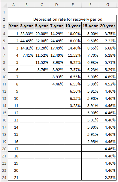 Measuring the Depreciation using Depreciation Schedules from the IRS