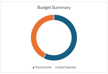 Using Regular Tables to Create a Personal Budget in Excel