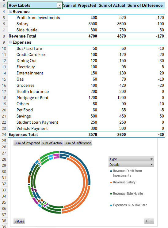 Making Use of a Pivot Table to Create a Personal Budget