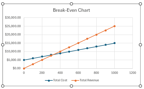 Steps to Make a Break-Even Chart in Excel