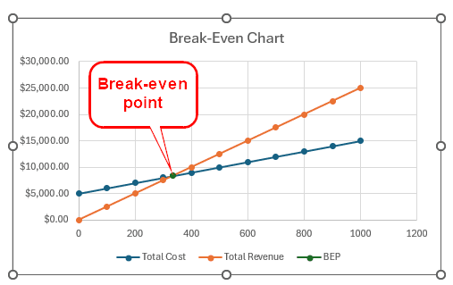 Steps to Make a Break-Even Chart in Excel