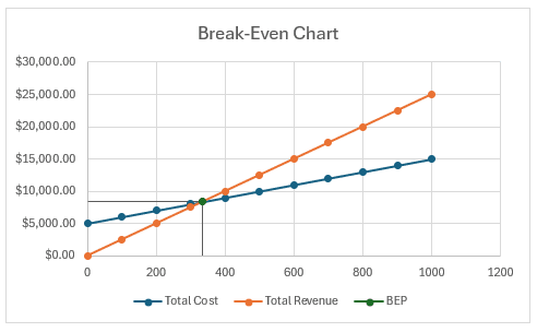 Steps to Make a Break-Even Chart in Excel