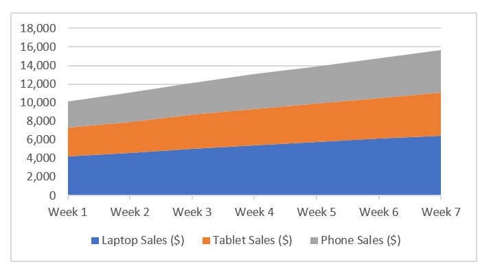 Create a Stacked 2-D Area Chart in Excel