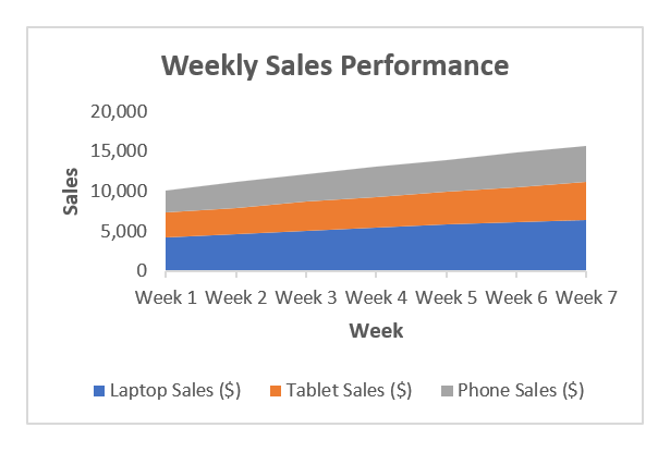 Create a Stacked 2-D Area Chart in Excel