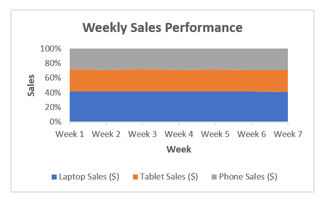 Create a Stacked 2-D Area Chart in Excel